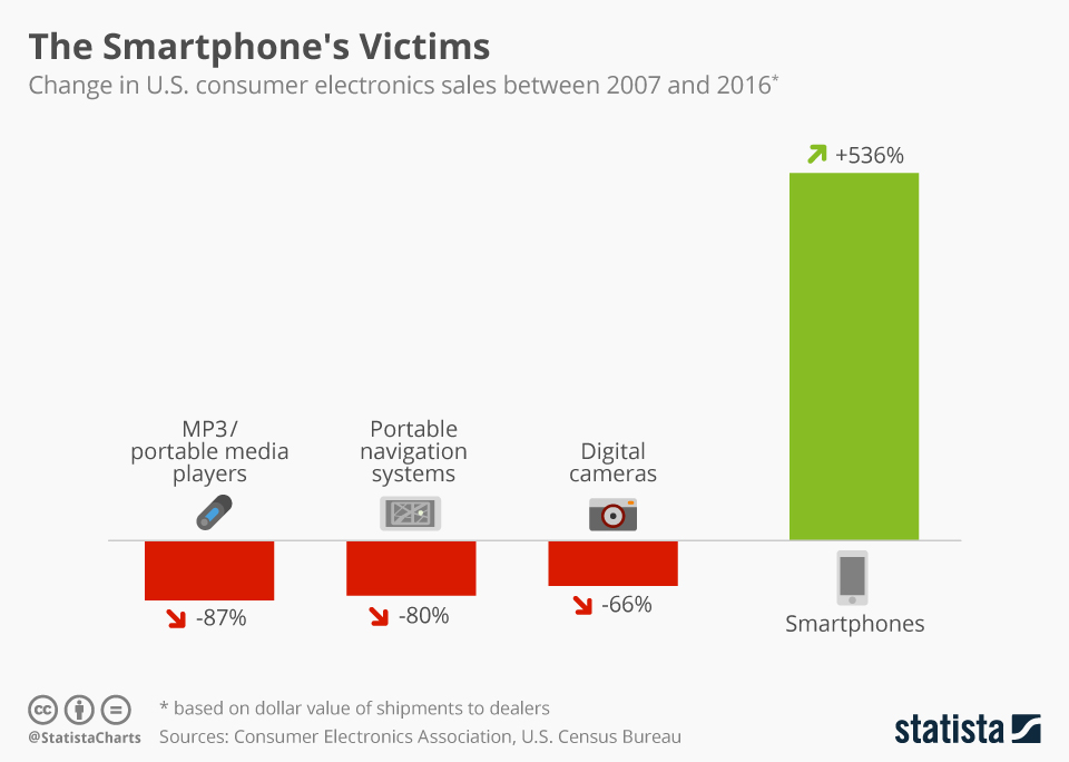 الضحايا: المنتجات التي تضررت من الهواتف الذكية