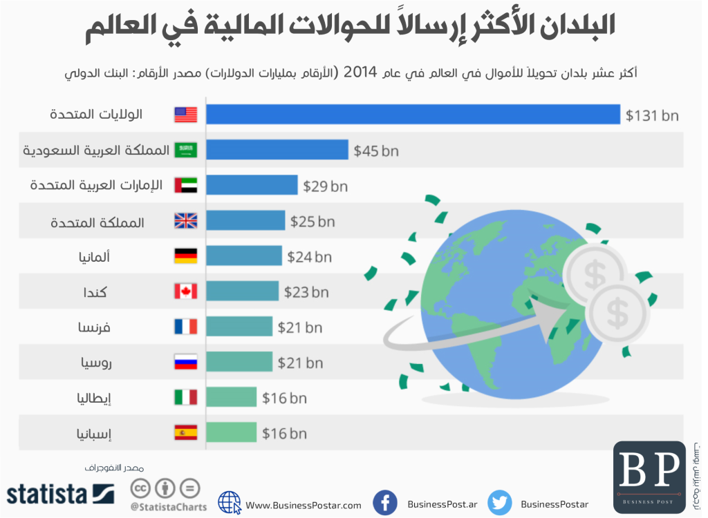 البلدان الأكثر إرسالاً للحوالات المالية في العالم