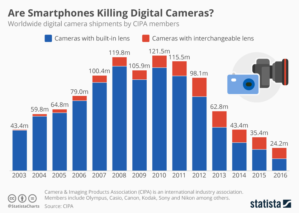 هل تقضي الهواتف الذكية على الكاميرات الرقمية